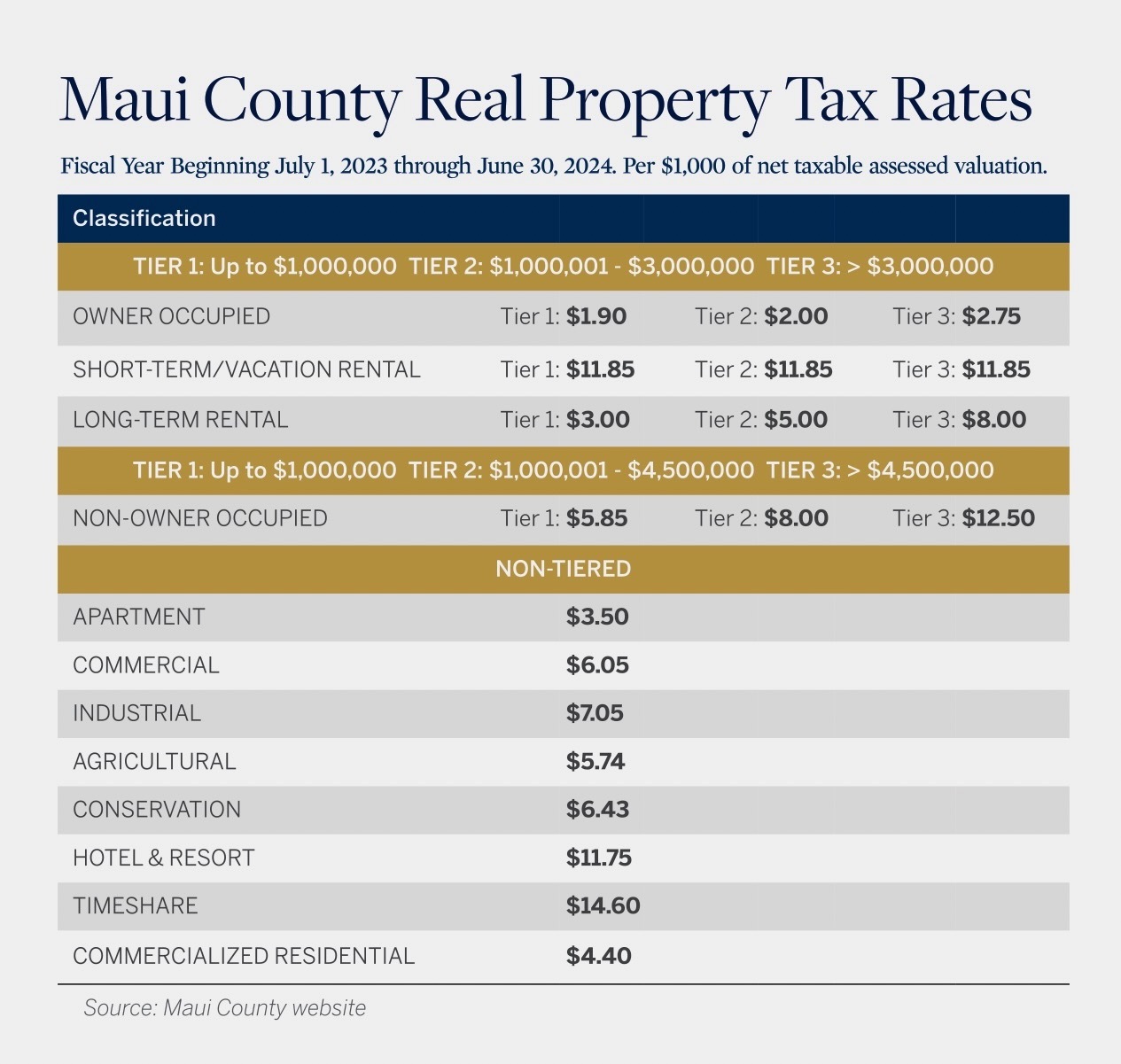 Maui Property Taxes Fiscal Year July 1, 2023June 30, 2024 Rates